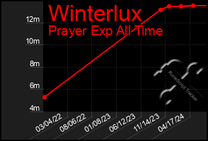 Total Graph of Winterlux