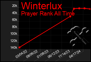 Total Graph of Winterlux