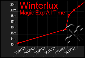 Total Graph of Winterlux