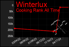 Total Graph of Winterlux