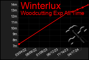 Total Graph of Winterlux