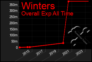 Total Graph of Winters