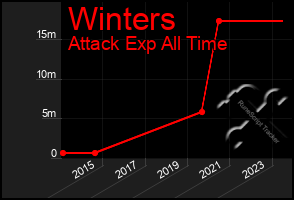 Total Graph of Winters