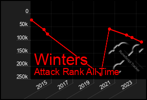 Total Graph of Winters