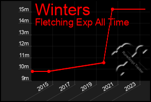 Total Graph of Winters