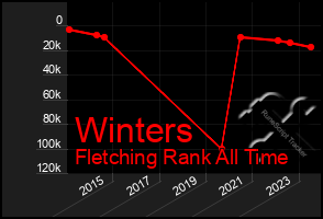 Total Graph of Winters