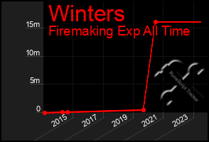 Total Graph of Winters