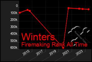 Total Graph of Winters