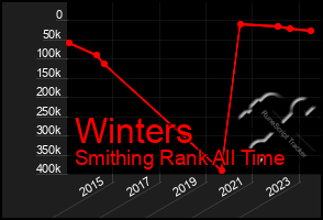 Total Graph of Winters