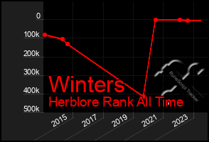 Total Graph of Winters