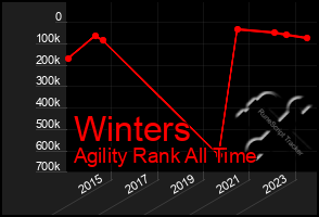 Total Graph of Winters