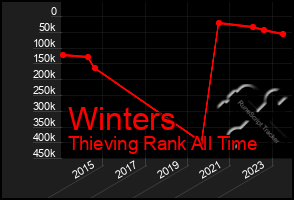 Total Graph of Winters