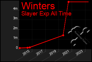 Total Graph of Winters