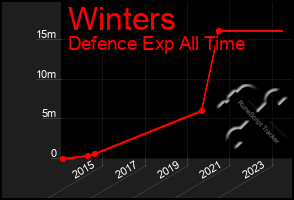 Total Graph of Winters