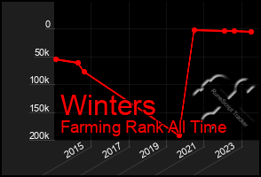 Total Graph of Winters