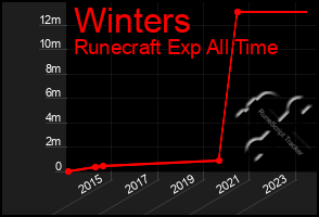 Total Graph of Winters