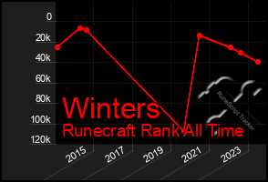 Total Graph of Winters