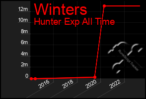 Total Graph of Winters