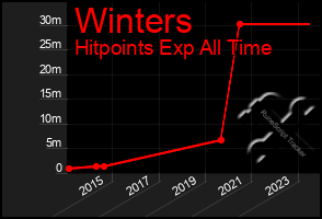 Total Graph of Winters