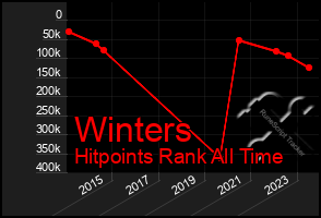 Total Graph of Winters