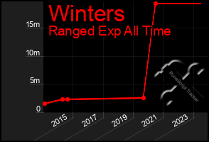 Total Graph of Winters