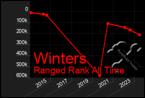 Total Graph of Winters