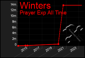 Total Graph of Winters