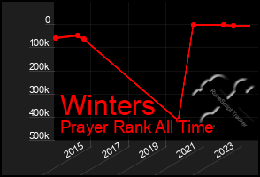 Total Graph of Winters