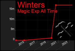 Total Graph of Winters