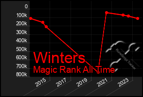 Total Graph of Winters