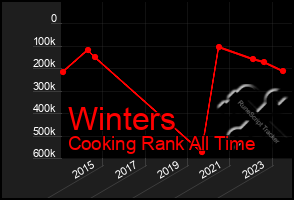 Total Graph of Winters