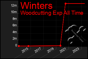 Total Graph of Winters