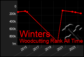 Total Graph of Winters