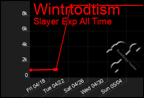 Total Graph of Wintrtodtism