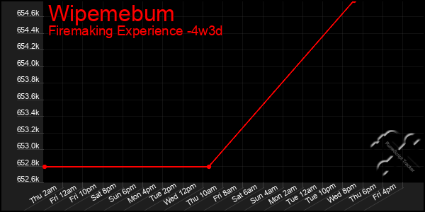 Last 31 Days Graph of Wipemebum