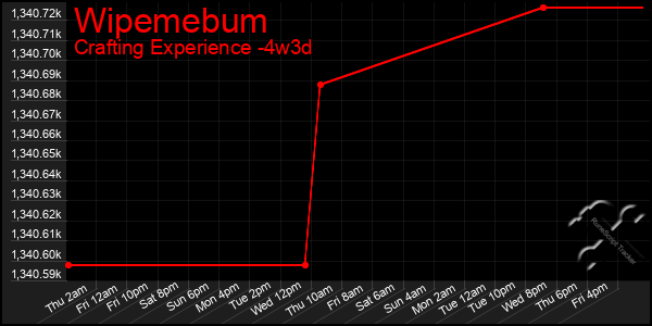 Last 31 Days Graph of Wipemebum