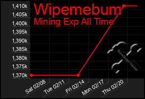 Total Graph of Wipemebum