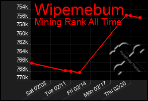 Total Graph of Wipemebum