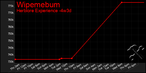 Last 31 Days Graph of Wipemebum