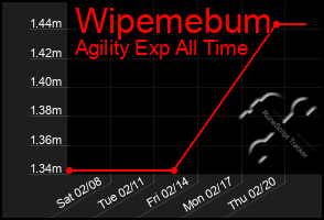 Total Graph of Wipemebum