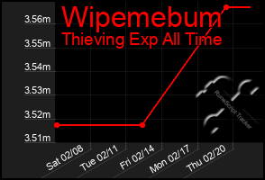 Total Graph of Wipemebum