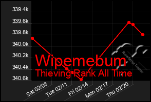 Total Graph of Wipemebum