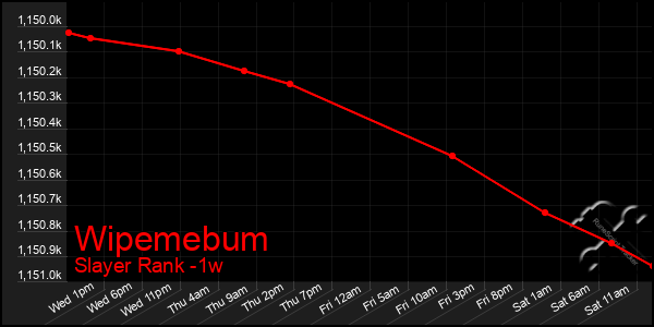 Last 7 Days Graph of Wipemebum