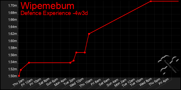 Last 31 Days Graph of Wipemebum