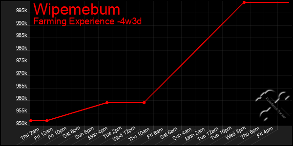 Last 31 Days Graph of Wipemebum