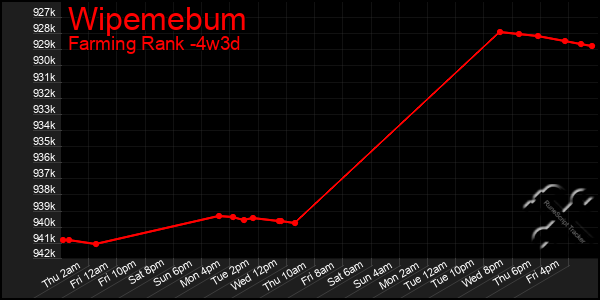 Last 31 Days Graph of Wipemebum