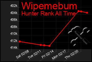 Total Graph of Wipemebum