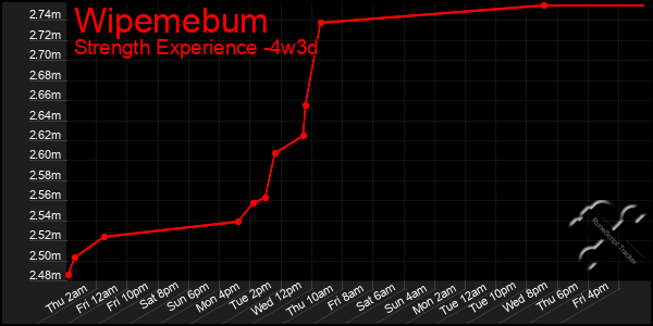 Last 31 Days Graph of Wipemebum