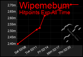 Total Graph of Wipemebum