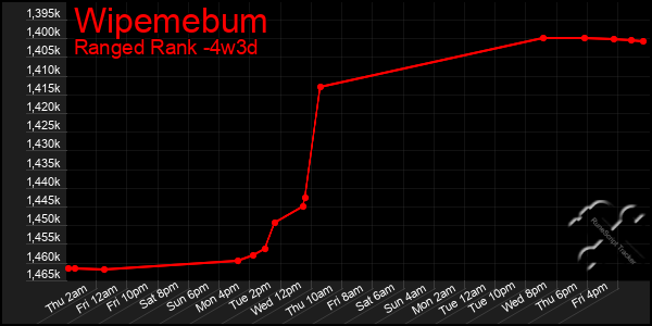 Last 31 Days Graph of Wipemebum